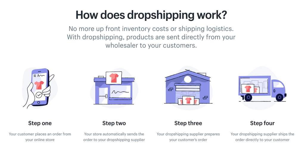 Dropshipping masterclass